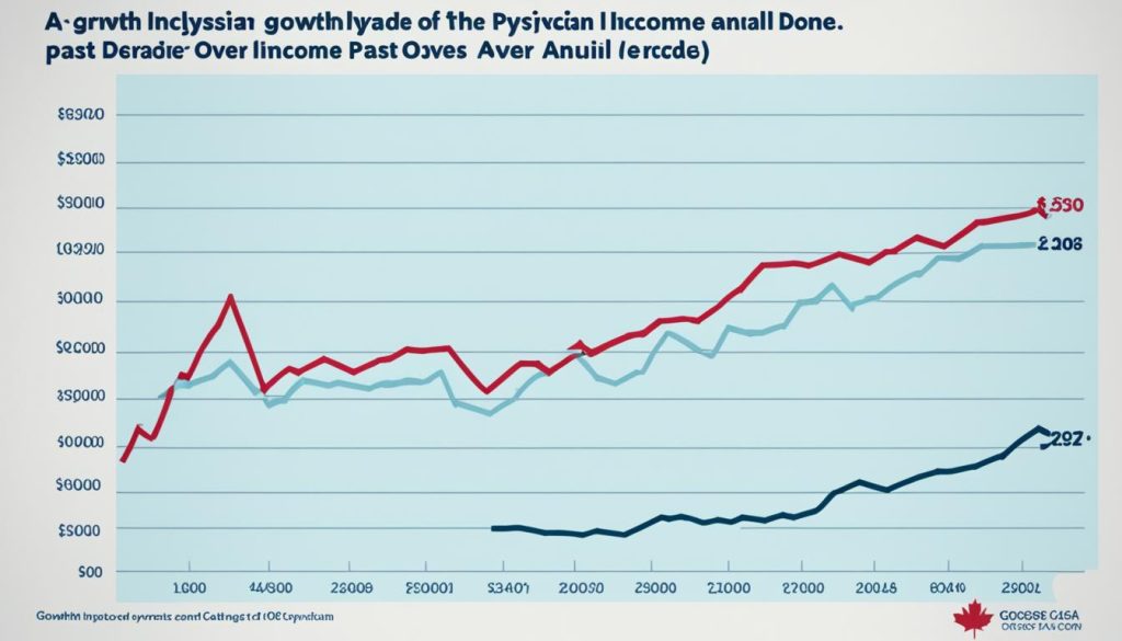 average physician income average physician income